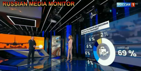 Propagandiștii îi liniștesc pe ruși: 69% din oameni nu au ieșit niciodată din țară